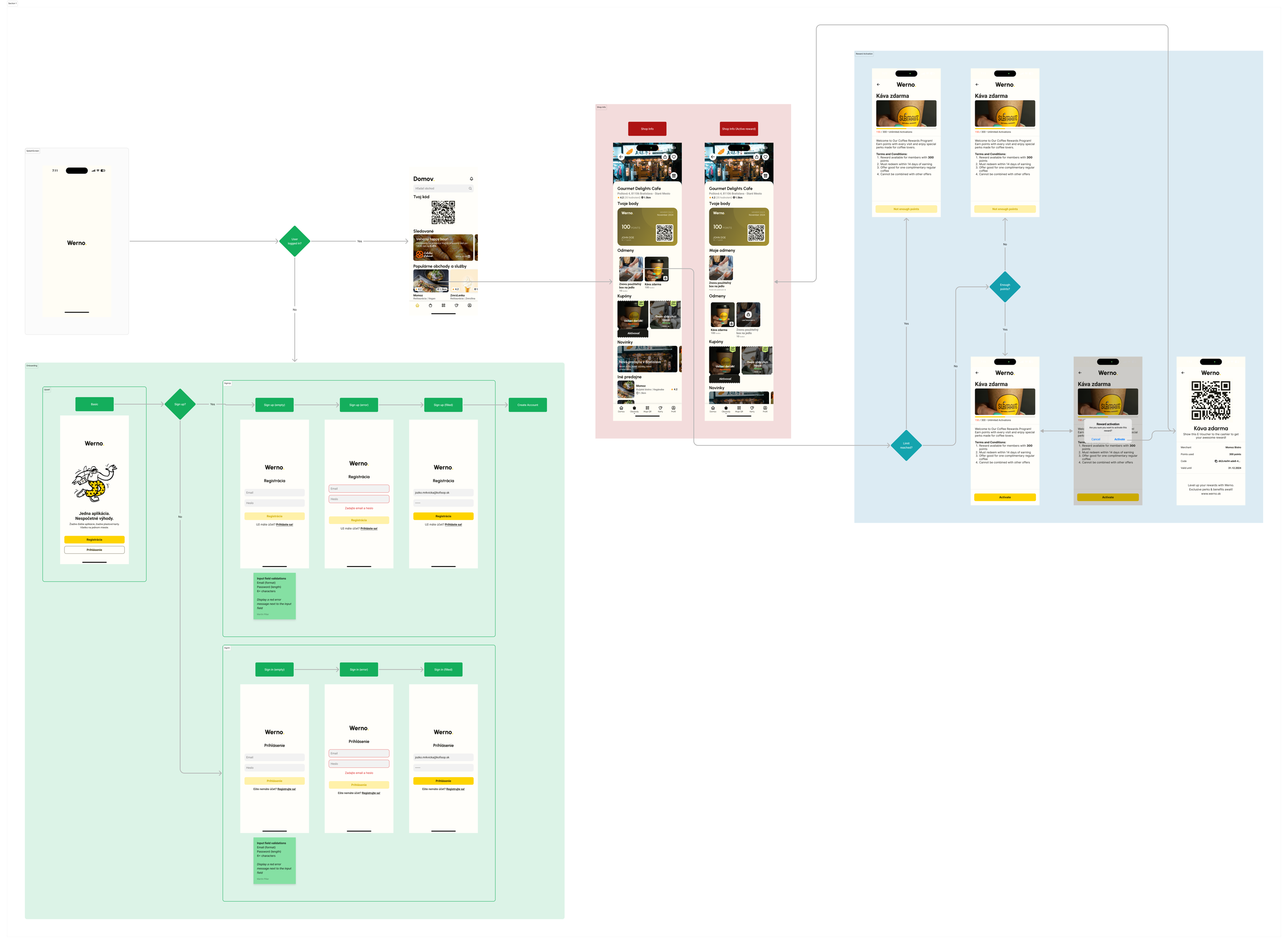 Produktový flow Werno s onboardingom, profilmi podnikov, odmenami, QR uplatnením a rozhodovacími vetvami.